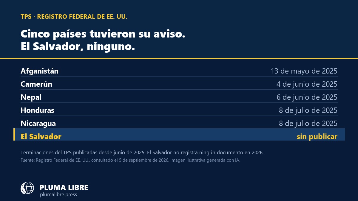 Cuadro de los avisos de terminación del TPS publicados en el Registro Federal: Afganistán, Camerún, Nepal, Honduras y Nicaragua con su fecha, y El Salvador sin publicar