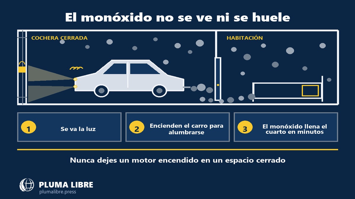 Diagrama: cómo se acumula el monóxido en una cochera cerrada