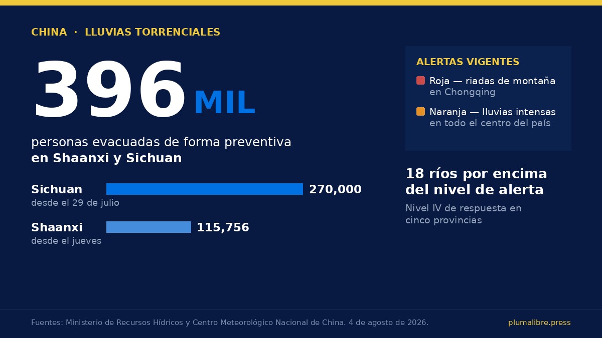 Gráfico con las cifras de evacuados en China: 270,000 en Sichuan y 115,756 en Shaanxi, más las alertas roja y anaranjada vigentes