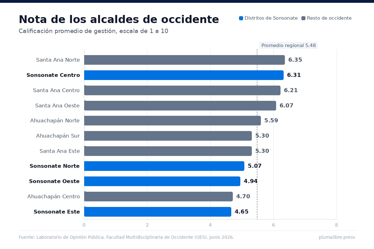 Gráfico de barras con la calificación de los once distritos de occidente: Santa Ana Norte 6.35 encabeza y Sonsonate Este 4.65 cierra la tabla