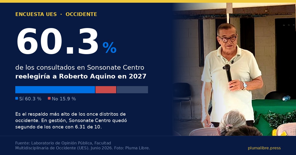 El alcalde de Sonsonate Centro, Roberto Aquino, junto al dato de la encuesta: 60.3 por ciento de respaldo a su reelección
