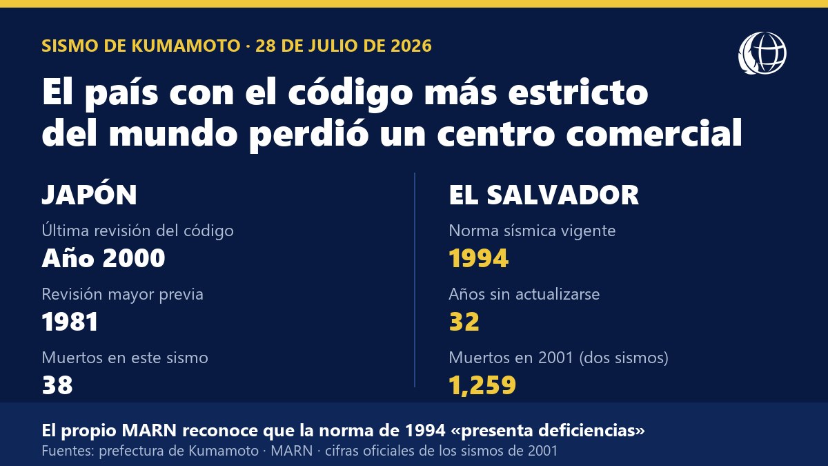 Comparación entre el código sísmico de Japón, revisado en 2000, y la norma salvadoreña de 1994 que lleva 32 años sin actualizarse